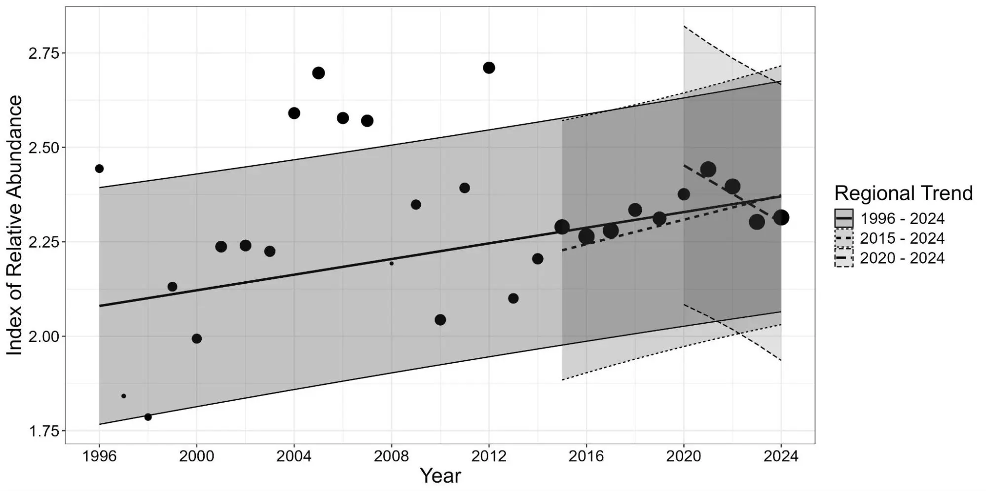 Tidal Marsh multi-species indicator results